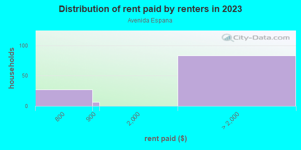Rent paid by renters in 2013 in Avenida Espana in San Jose neighborhood in CA