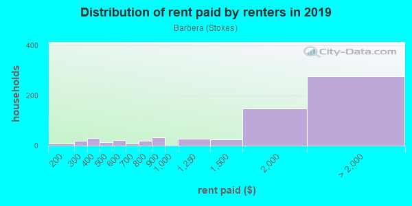 Rent paid by renters in 2013 in Barbera in San Jose neighborhood in CA