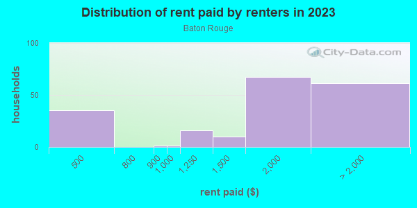 Rent paid by renters in 2013 in Baton Rouge in San Jose neighborhood in CA