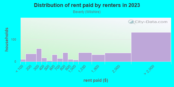 Rent paid by renters in 2013 in Beverly in San Jose neighborhood in CA