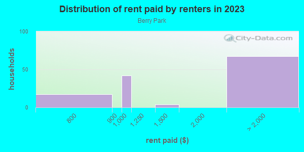 Rent paid by renters in 2013 in Berry Park in San Jose neighborhood in CA