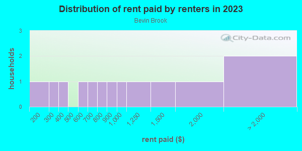 Rent paid by renters in 2013 in Bevin Brook in San Jose neighborhood in CA