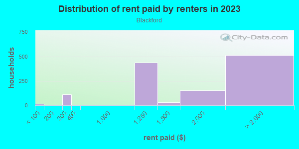Rent paid by renters in 2013 in Blackford in San Jose neighborhood in CA