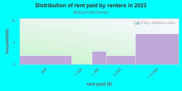 Rent paid by renters in 2013 in Blossom Hill Homes in San Jose neighborhood in CA