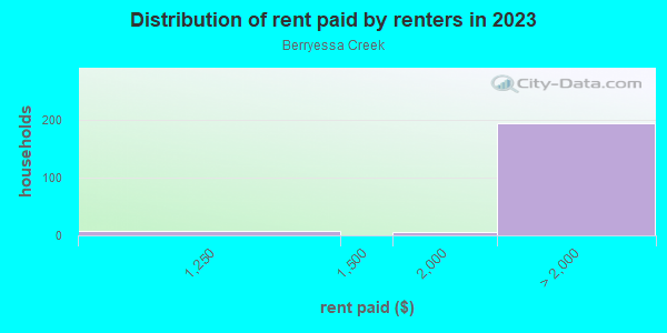 Rent paid by renters in 2013 in Berryessa Creek in San Jose neighborhood in CA
