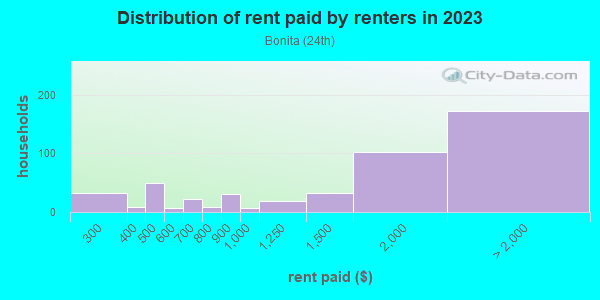 Rent paid by renters in 2013 in Bonita in San Jose neighborhood in CA