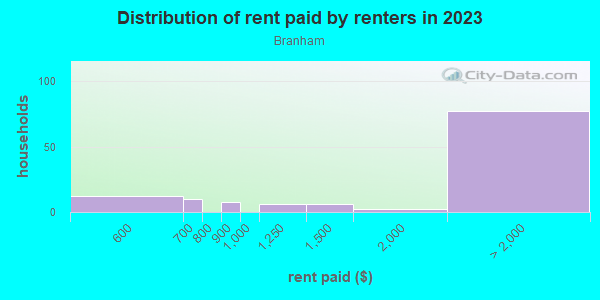 Rent paid by renters in 2013 in Branham in San Jose neighborhood in CA