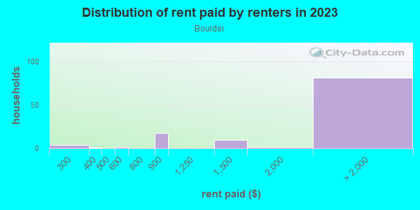 Rent paid by renters in 2013 in Boulder in San Jose neighborhood in CA