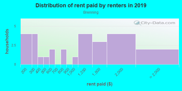 Rent paid by renters in 2013 in Brenning in San Jose neighborhood in CA