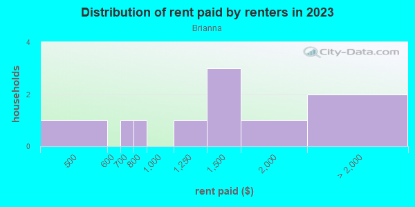 Rent paid by renters in 2013 in Brianna in San Jose neighborhood in CA