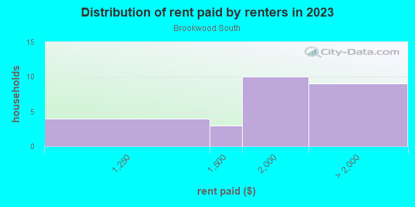 Rent paid by renters in 2013 in Brookwood South in San Jose neighborhood in CA