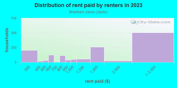 Rent paid by renters in 2013 in Branham Jarvis in San Jose neighborhood in CA