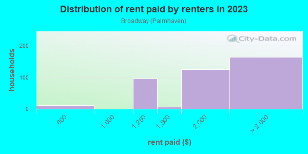 Rent paid by renters in 2013 in Broadway in San Jose neighborhood in CA