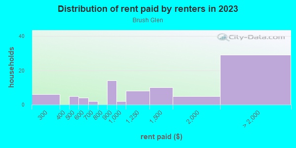 Rent paid by renters in 2013 in Brush Glen in San Jose neighborhood in CA