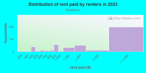 Rent paid by renters in 2013 in Brigadoon in San Jose neighborhood in CA