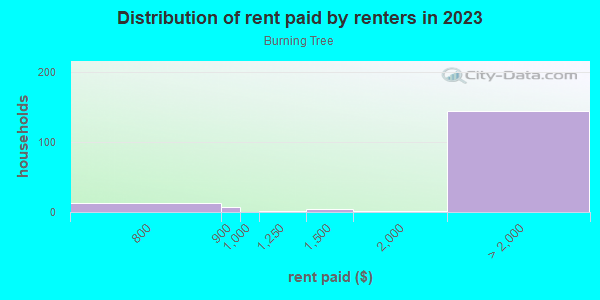 Rent paid by renters in 2013 in Burning Tree in San Jose neighborhood in CA
