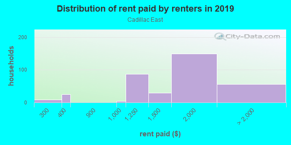 Rent paid by renters in 2013 in Cadillac East in San Jose neighborhood in CA