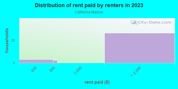 Rent paid by renters in 2013 in California Maison in San Jose neighborhood in CA