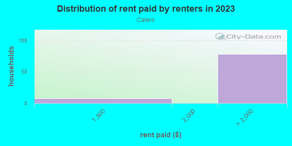Rent paid by renters in 2013 in Calero in San Jose neighborhood in CA