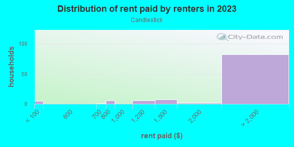 Rent paid by renters in 2013 in Candlestick in San Jose neighborhood in CA