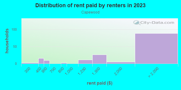Rent paid by renters in 2013 in Capewood in San Jose neighborhood in CA