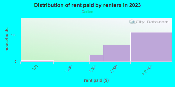 Rent paid by renters in 2013 in Carlton in San Jose neighborhood in CA
