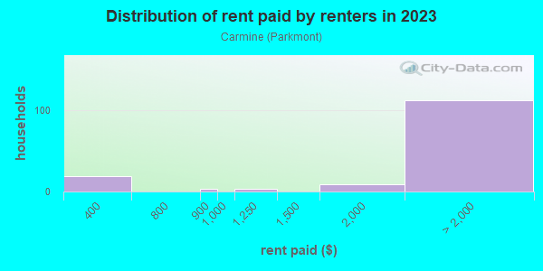 Rent paid by renters in 2013 in Carmine in San Jose neighborhood in CA
