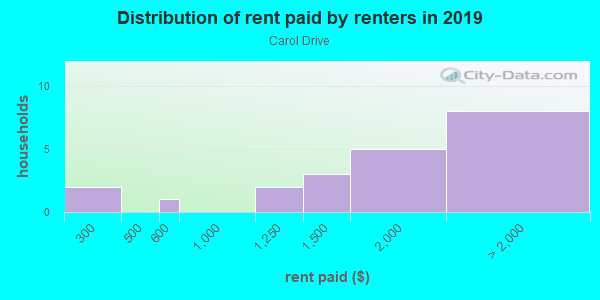 Rent paid by renters in 2013 in Carol Drive in San Jose neighborhood in CA