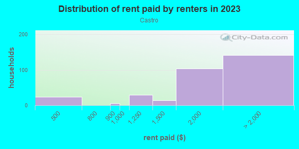 Rent paid by renters in 2013 in Castro in San Jose neighborhood in CA