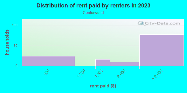 Rent paid by renters in 2013 in Centerwood in San Jose neighborhood in CA