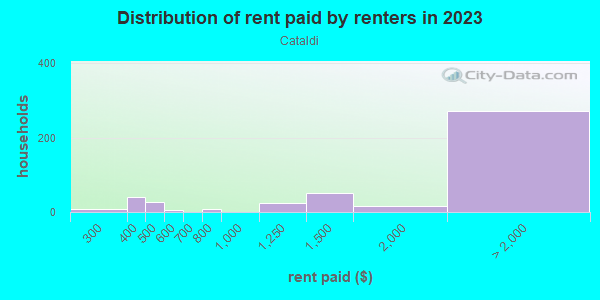 Rent paid by renters in 2013 in Cataldi in San Jose neighborhood in CA