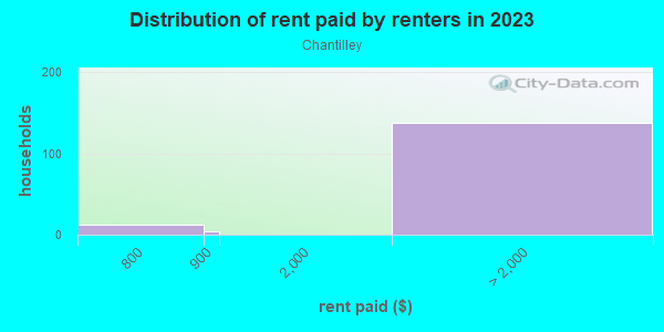Rent paid by renters in 2013 in Chantilley in San Jose neighborhood in CA