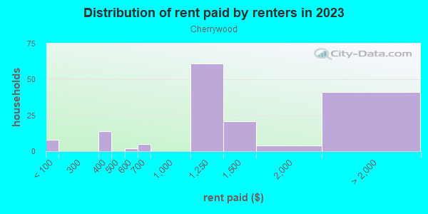Rent paid by renters in 2013 in Cherrywood in San Jose neighborhood in CA