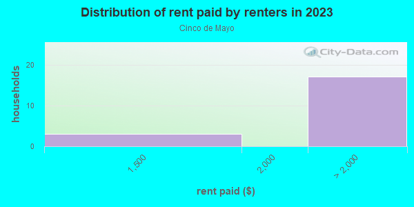 Rent paid by renters in 2013 in Cinco de Mayo in San Jose neighborhood in CA