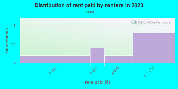 Rent paid by renters in 2013 in Claitor in San Jose neighborhood in CA