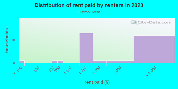 Rent paid by renters in 2013 in Clayton South in San Jose neighborhood in CA