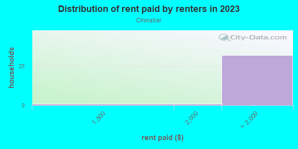 Rent paid by renters in 2013 in Cinnabar in San Jose neighborhood in CA