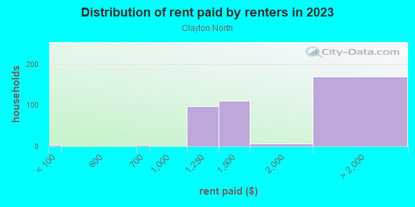 Rent paid by renters in 2013 in Clayton North in San Jose neighborhood in CA