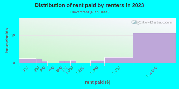 Rent paid by renters in 2013 in Clovercrest in San Jose neighborhood in CA