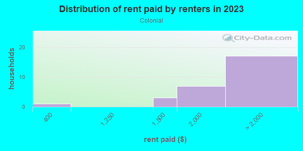 Rent paid by renters in 2013 in Colonial in San Jose neighborhood in CA