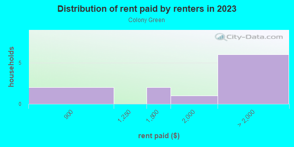 Rent paid by renters in 2013 in Colony Green in San Jose neighborhood in CA
