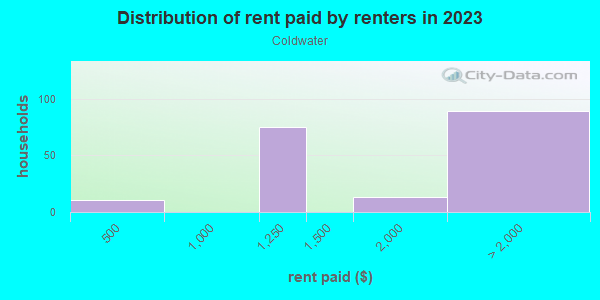 Rent paid by renters in 2013 in Coldwater in San Jose neighborhood in CA