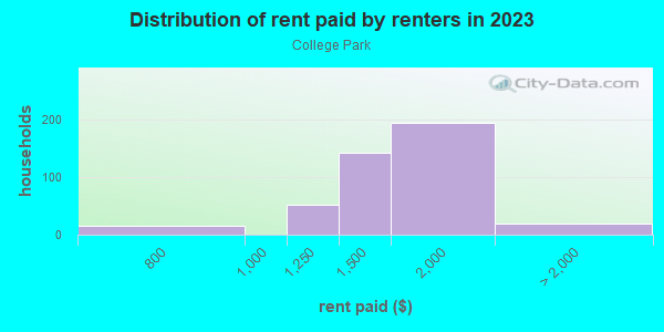 Rent paid by renters in 2013 in College Park in San Jose neighborhood in CA