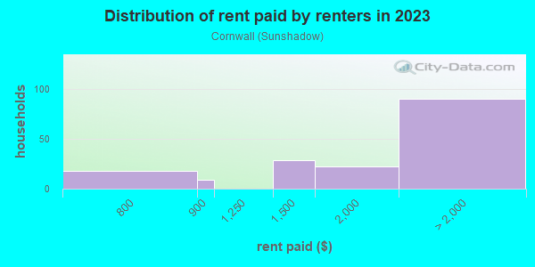 Rent paid by renters in 2013 in Cornwall in San Jose neighborhood in CA