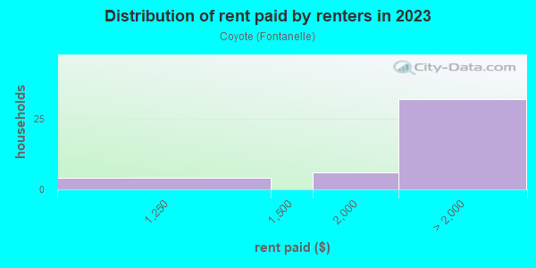 Rent paid by renters in 2013 in Coyote in San Jose neighborhood in CA