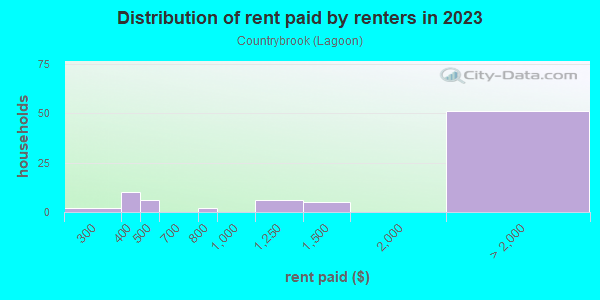 Rent paid by renters in 2013 in Countrybrook in San Jose neighborhood in CA
