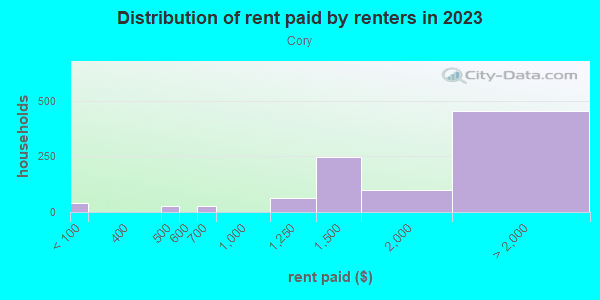 Rent paid by renters in 2013 in Cory in San Jose neighborhood in CA