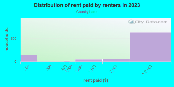 Rent paid by renters in 2013 in Country Lane in San Jose neighborhood in CA