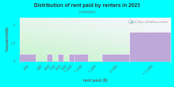Rent paid by renters in 2013 in Creekland in San Jose neighborhood in CA