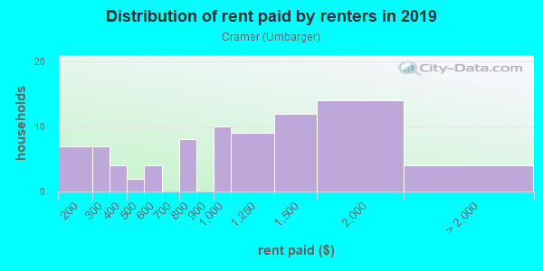 Rent paid by renters in 2013 in Cramer in San Jose neighborhood in CA